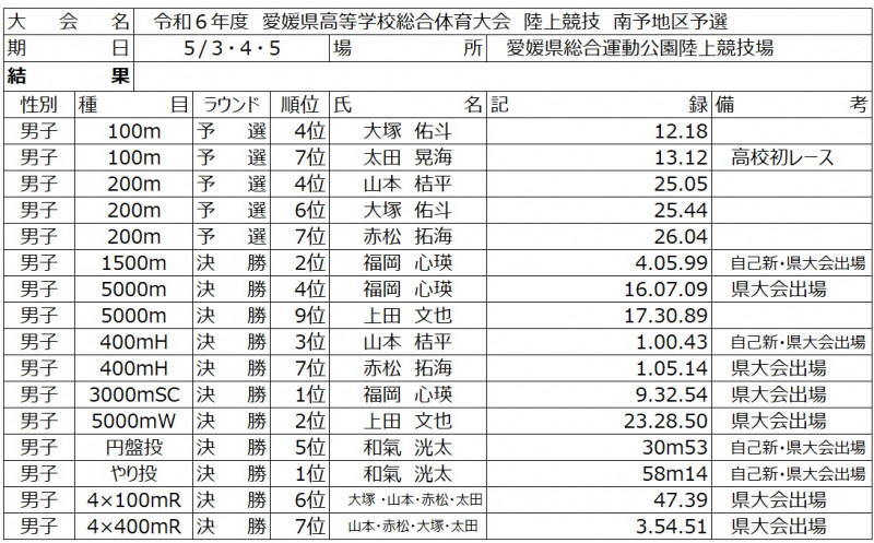 県総体R6記録