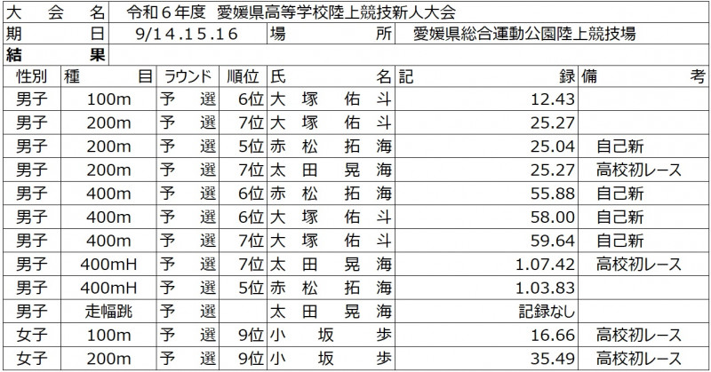 R6県新人記録